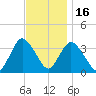 Woodmere tide chart for Sunday, November 16, 2025