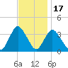 Woodmere tide chart for Monday, November 17, 2025