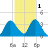 Woodmere tide chart for Saturday, November 1, 2025
