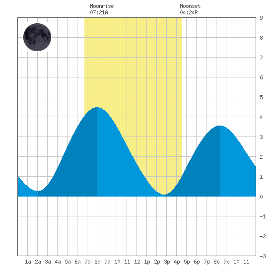 Woodmere tide chart for Thursday, November 20, 2025
