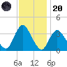 Woodmere tide chart for Thursday, November 20, 2025