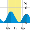 Woodmere tide chart for Friday, November 21, 2025