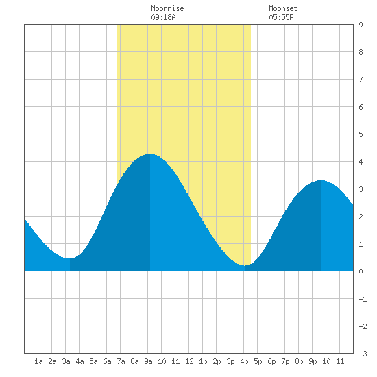 Woodmere tide chart for Saturday, November 22, 2025