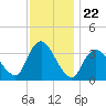 Woodmere tide chart for Saturday, November 22, 2025