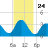 Woodmere tide chart for Monday, November 24, 2025