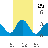 Woodmere tide chart for Tuesday, November 25, 2025
