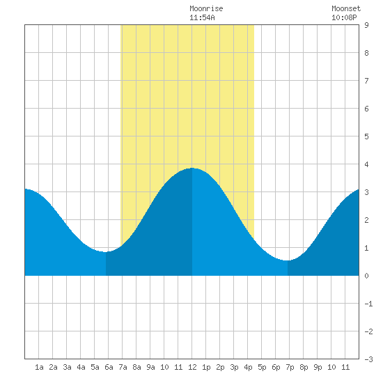 Woodmere tide chart for Wednesday, November 26, 2025