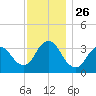 Woodmere tide chart for Wednesday, November 26, 2025