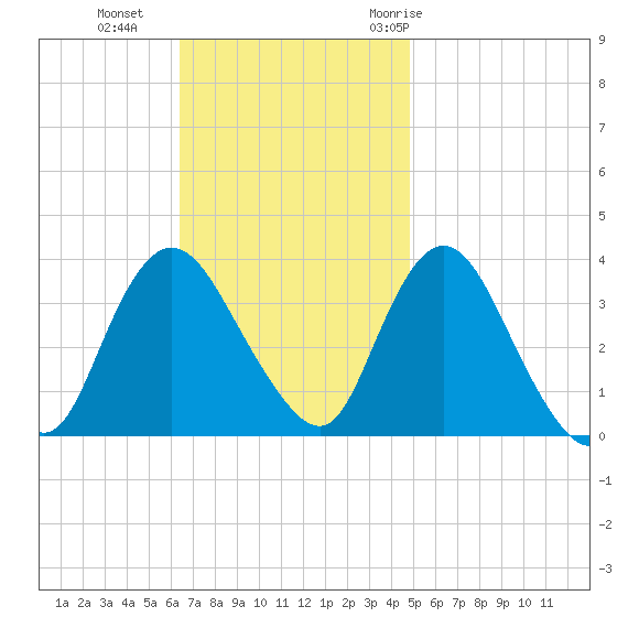 Woodmere tide chart for Sunday, November 2, 2025
