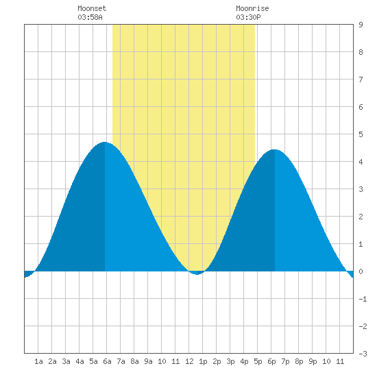 Woodmere tide chart for Monday, November 3, 2025