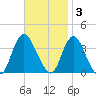 Woodmere tide chart for Monday, November 3, 2025