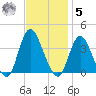 Woodmere tide chart for Wednesday, November 5, 2025