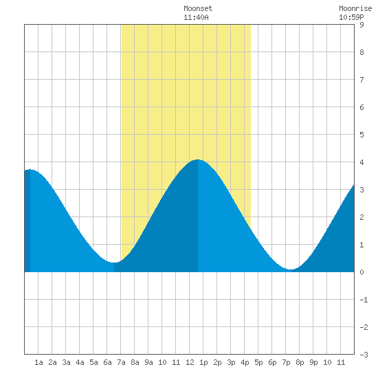 Woodmere tide chart for Wednesday, December 10, 2025