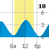 Woodmere tide chart for Wednesday, December 10, 2025