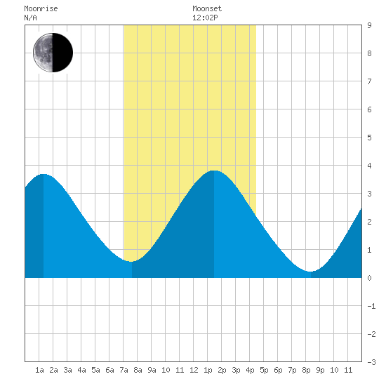 Woodmere tide chart for Thursday, December 11, 2025