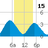 Woodmere tide chart for Monday, December 15, 2025