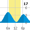 Woodmere tide chart for Wednesday, December 17, 2025