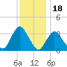 Woodmere tide chart for Thursday, December 18, 2025