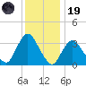 Woodmere tide chart for Friday, December 19, 2025
