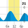 Woodmere tide chart for Sunday, December 21, 2025