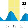 Woodmere tide chart for Monday, December 22, 2025