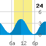 Woodmere tide chart for Wednesday, December 24, 2025