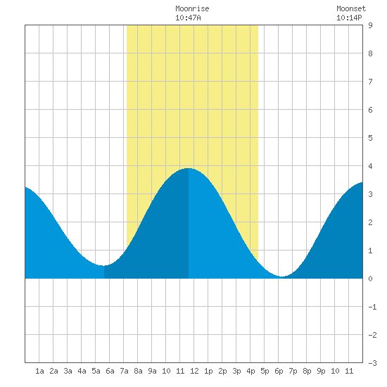 Woodmere tide chart for Thursday, December 25, 2025