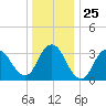 Woodmere tide chart for Thursday, December 25, 2025
