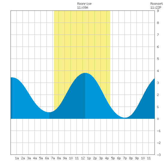 Woodmere tide chart for Friday, December 26, 2025