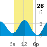 Woodmere tide chart for Friday, December 26, 2025