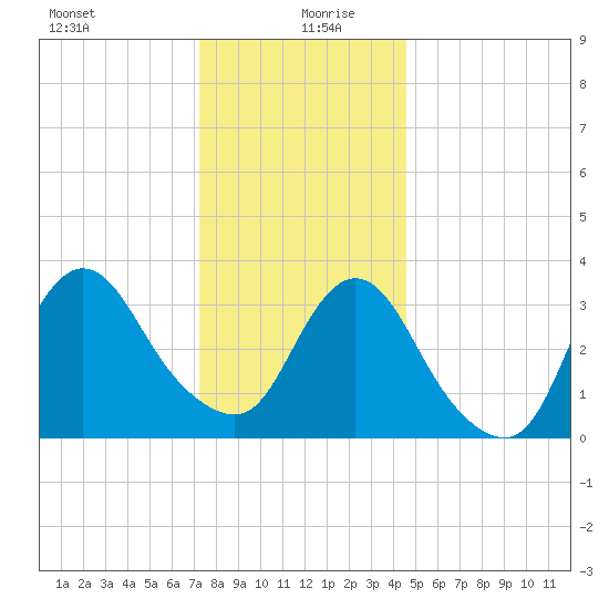 Woodmere tide chart for Sunday, December 28, 2025