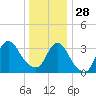 Woodmere tide chart for Sunday, December 28, 2025