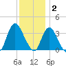 Woodmere tide chart for Tuesday, December 2, 2025