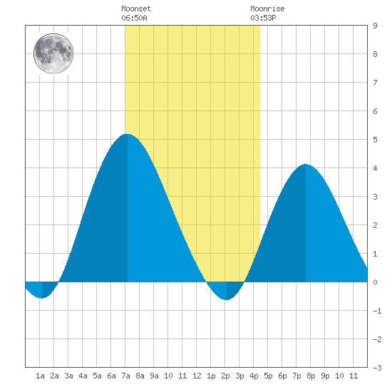 Woodmere tide chart for Thursday, December 4, 2025
