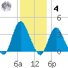 Woodmere tide chart for Thursday, December 4, 2025