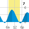 Woodmere tide chart for Sunday, December 7, 2025