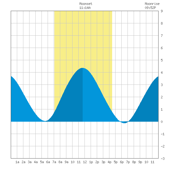 Woodmere tide chart for Tuesday, December 9, 2025