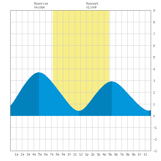 Woodmere tide chart for Wednesday, January 14, 2026