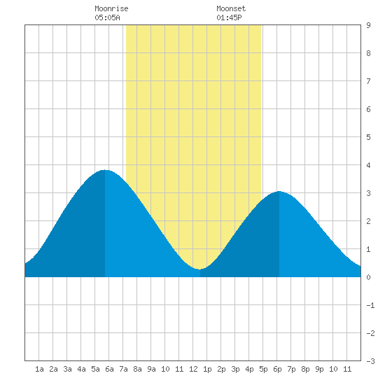 Woodmere tide chart for Thursday, January 15, 2026