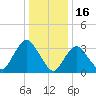 Woodmere tide chart for Friday, January 16, 2026