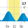 Woodmere tide chart for Saturday, January 17, 2026