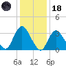 Woodmere tide chart for Sunday, January 18, 2026