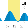 Woodmere tide chart for Monday, January 19, 2026