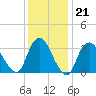 Woodmere tide chart for Wednesday, January 21, 2026