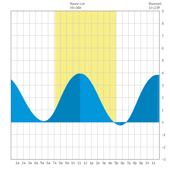 Woodmere tide chart for Friday, January 23, 2026