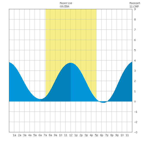 Woodmere tide chart for Saturday, January 24, 2026