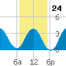 Woodmere tide chart for Saturday, January 24, 2026