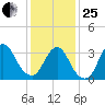 Woodmere tide chart for Sunday, January 25, 2026