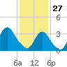 Woodmere tide chart for Tuesday, January 27, 2026