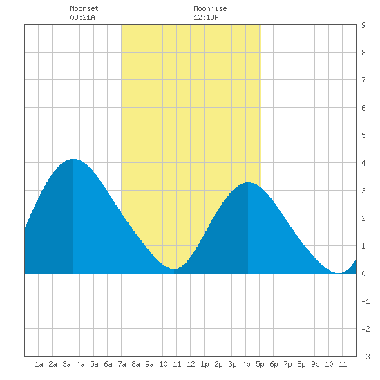 Woodmere tide chart for Wednesday, January 28, 2026